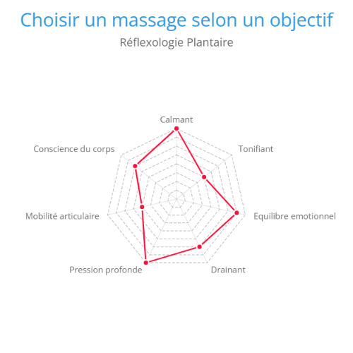 Réflexologie plantaire